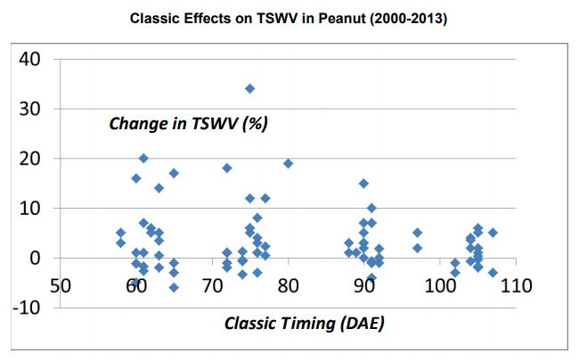 Classic Effects on TSWV in Peanut (2000-2013)